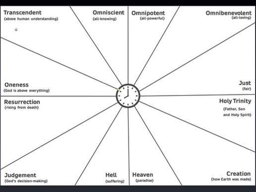 AQA GCSE Religious Studies - Key Beliefs Revision Clock