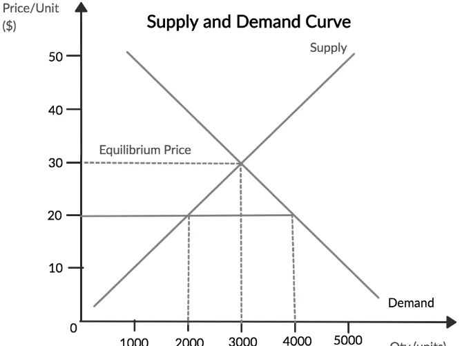 Cambridge AS Level Economics - 2.1 Demand and supply curves