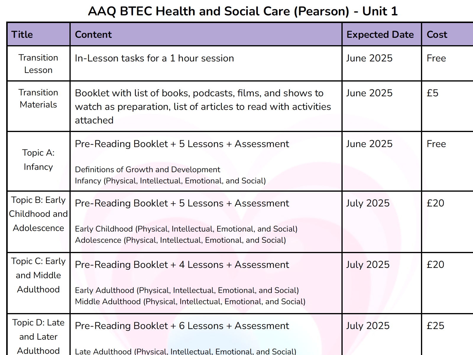 BTEC AAQ Health and Social Care - Unit 1 - Bundle