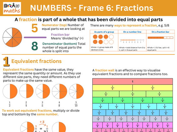 Drawmaths GCSE Fractions Visual Summary