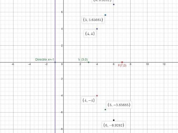 A parabola . A new formula involving ,focus, directrix and vertex