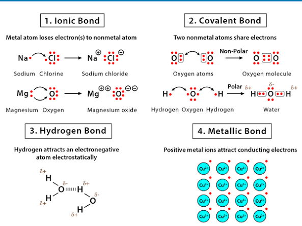 AS Level Chemistry - Unit 3 Chemical bonding (Premium Version)
