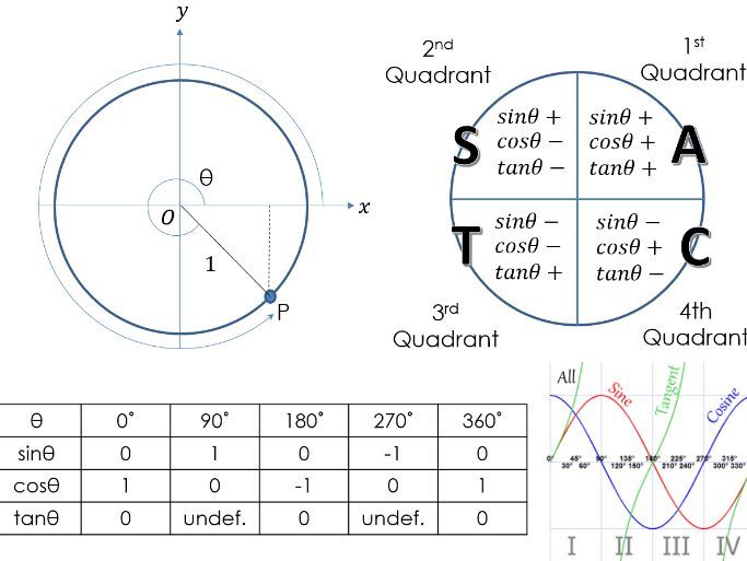 Angles in all four quadrants