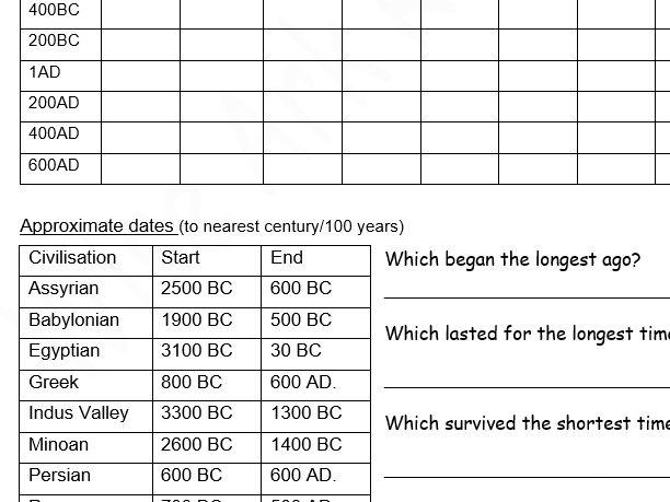 Ancient Civilizations: Chronology