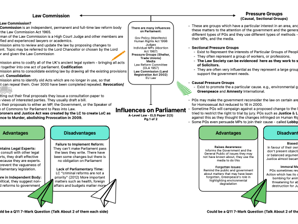 A-Level P2 ELS Law Influences on Parliament