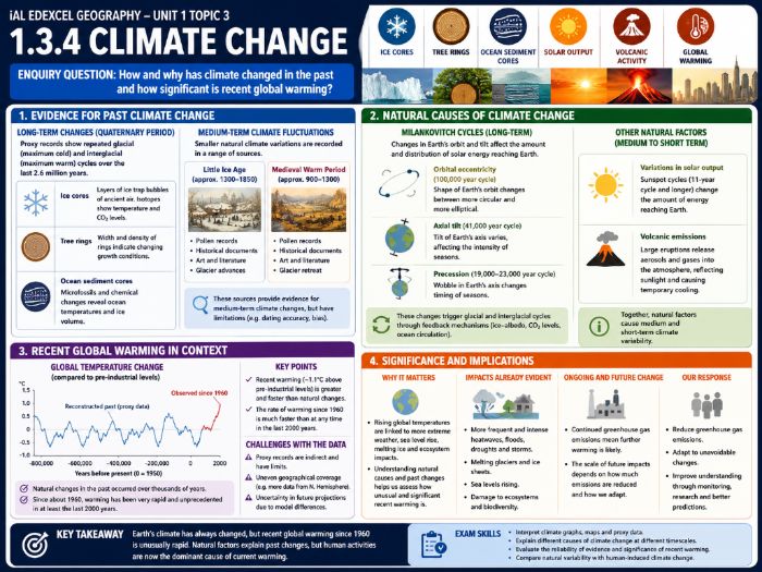 iAL Edexcel Geography – Unit 1 Topic 1: World at Risk - 1.3.4 Climate Change