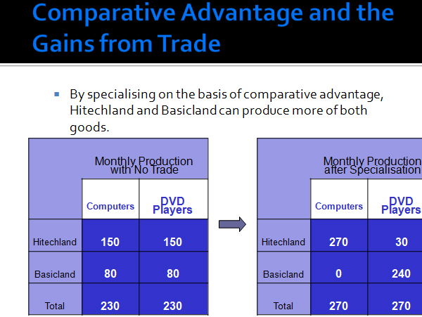 High Quality A Level / IB / AP Absolute Advantage, Comparative Advantage and the Gains from Trade