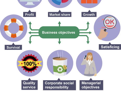 CIE iGCSE Business 1.5.1 The importance of Business Objectives