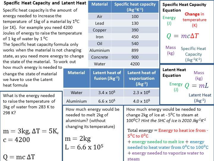 Specific Heat Capacity and Latent Heat Revision Guide