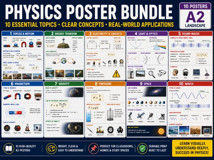 Physics Poster Bundle – Core Concepts & Everyday Applications
