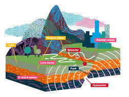 Earthquakes geography unit