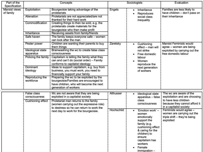 AQA A Level Sociology Families and Households Quizzing Sheets ...