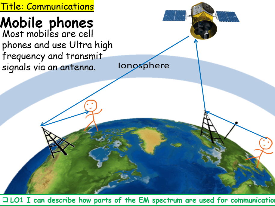 Communications, IGCSE Cambridge Physics (0625) for CIE, P3, Waves