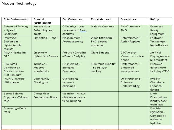 OCR A Level PE - Revision Guide: Contemporary Issues (Paper 3)
