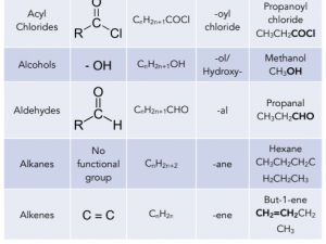 iGCSE Chemistry - Formulae