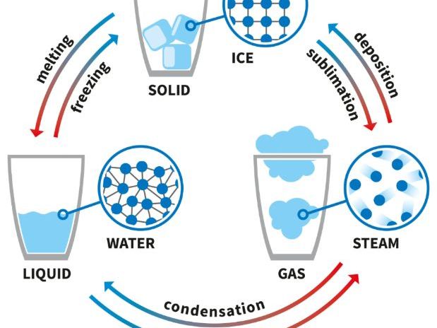 iGCSE Chemistry - 1.1 Solids, liquids and gases