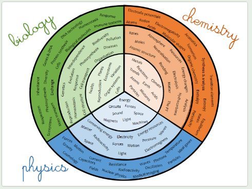 Science KS3 - KS5 curriculum pathway