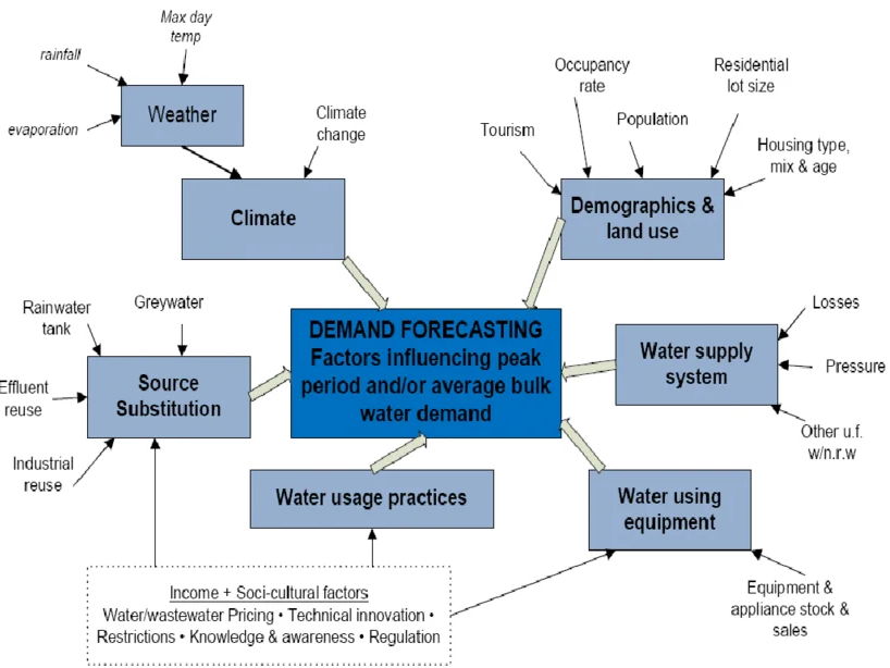 Cambridge AS Level Geography  - 5.2 Factors influencing water resources at the regional/national sca