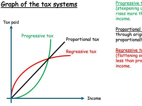 A-Level Economics - Tax Systems