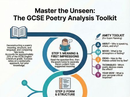 GCSE Unseen Poetry Ultimate Pack: Slides and Poster