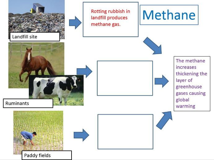 GCSE 91; Climate The enhanced greenhouse effect and global warming