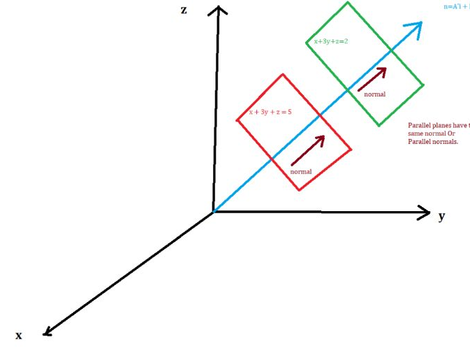 Equation of plane in space