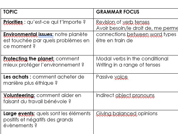 Environment Social Issues Module 8 Un oeil sur le monde AQA French