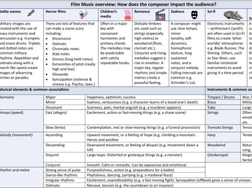 Film music graphic organiser: audience impact