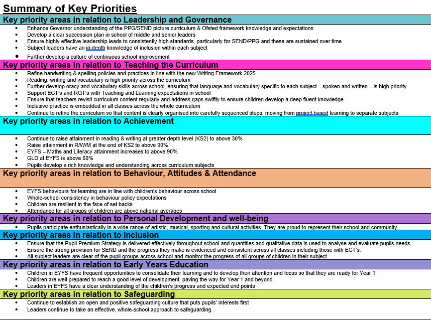 School Development Plan (New Ofsted Framework 2025)
