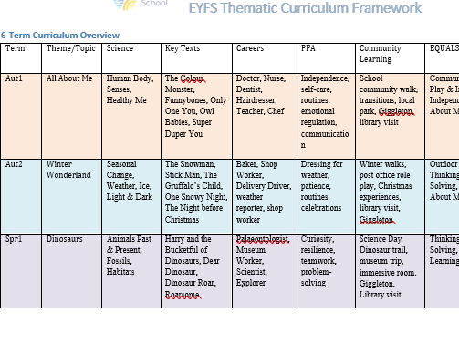 EYFS Thematic Curriculum Framework SEN