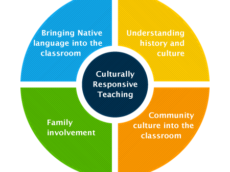 Staff CPD - Culturally Relevant Pedagogy (guidance on how to decolonize your curriculum)