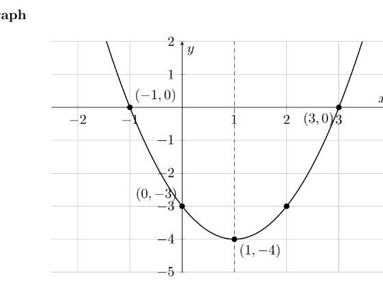 QUADRATIC FUNCTIONS Tables, Intercepts, Vertices & Graphs Grade 9–12 GCSE IGCSE IB AS & A Level
