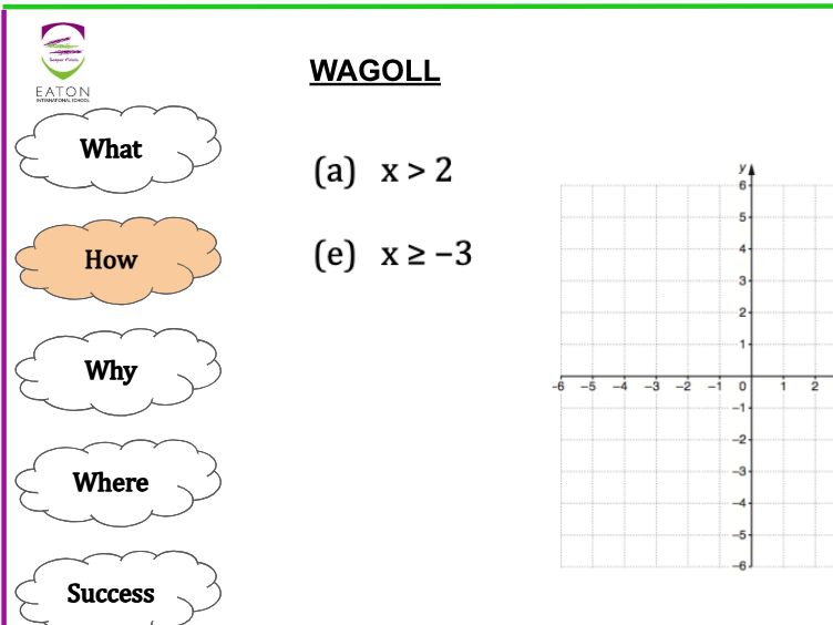 Graphing Inequalities