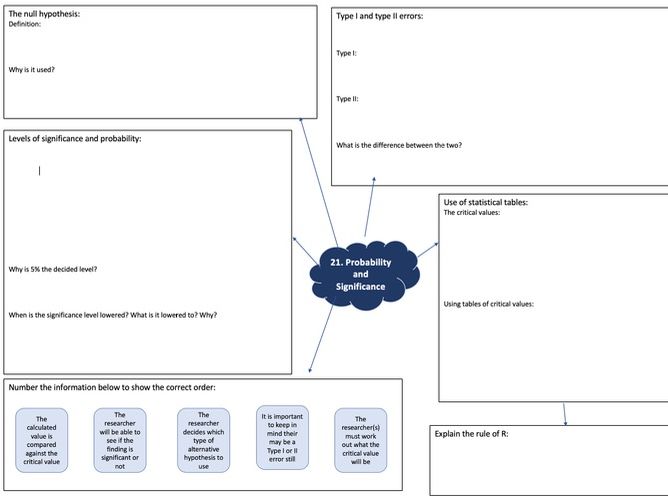 AQA A-level Research Methods Mind Maps - New Spec