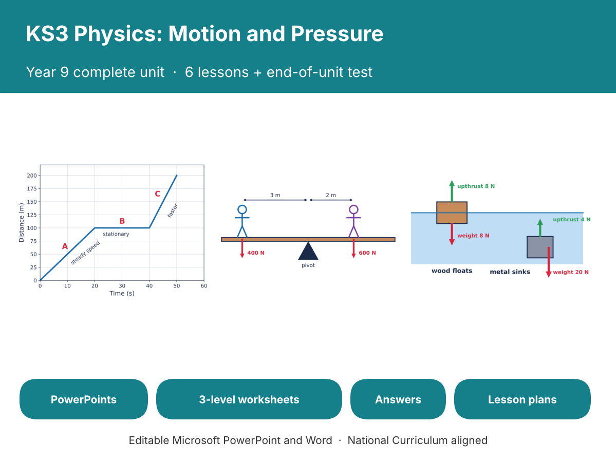 KS3 Physics Motion and Pressure Bundle | Year 9 | 6 Lessons + Test