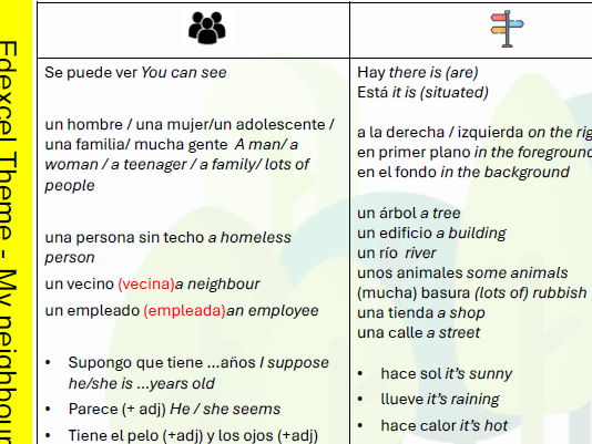 Edexcel GCSE Spanish Photo Crib Sheets per Theme
