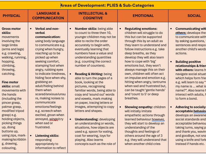 Areas of Development and Sub-Categories