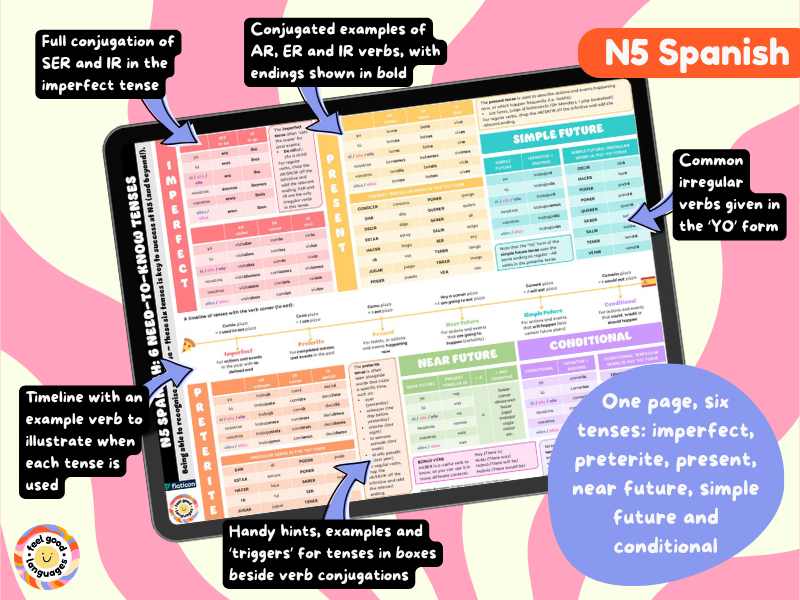 N5 Spanish: 6 Need-To-Know Tenses Helpsheet