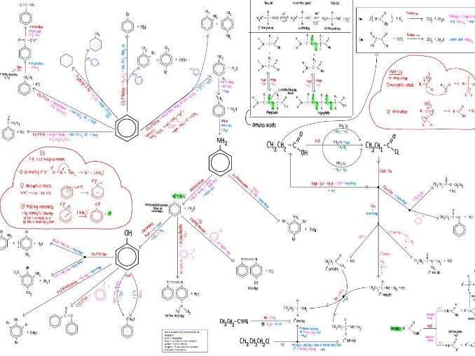 Organic Synthesis A Level Chemistry Diagram