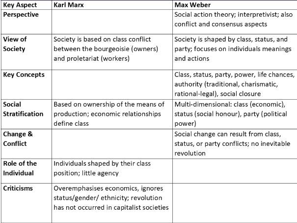 Intro to Weber - Lesson 1.4 AQA GCSE Sociology