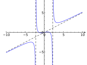 Rational Function - A level FM 9231