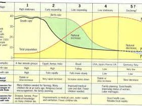 Demographic Transition Model