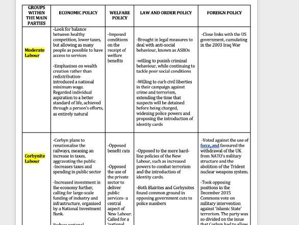 Politics Component 1: Political Parties notes- A Level Edexcel