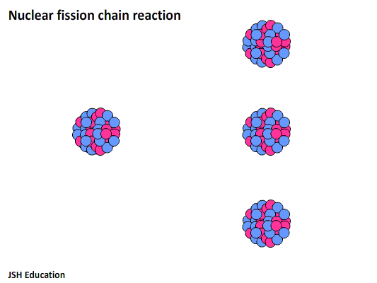 Nuclear fission chain reaction animation