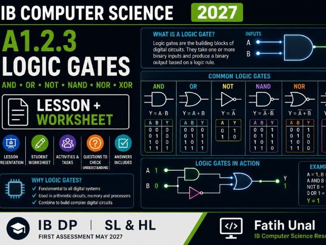IB Computer Science 2027 – A1.2.3 Logic Gates – Lesson & Worksheet