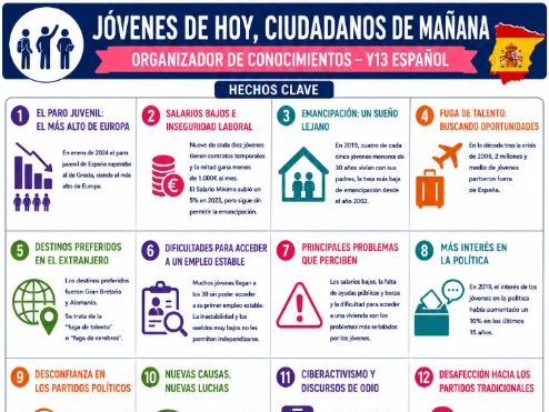 Spanish A level AQA - topics knowledge organisers