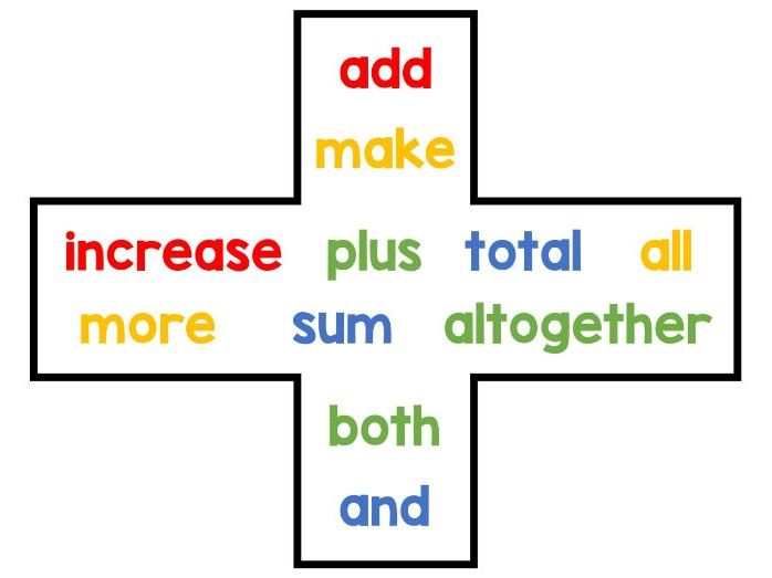 Maths Vocabulary Display Cards | Addition, Subtraction, Multiplication & Division