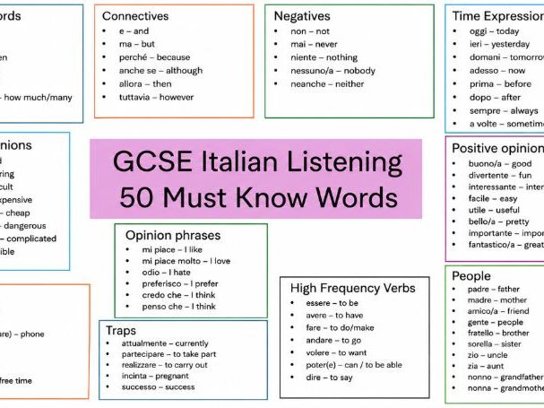 N5/GCSE Italian Listening Cheat Sheet - 50 Key Words