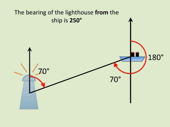 Maths GCSE Bearings.  Doing the simple geometry for foundation.