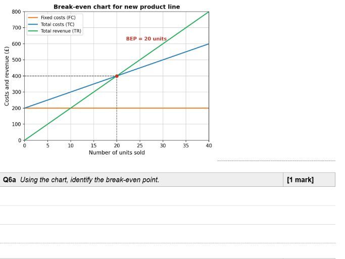 BTEC Tech Award Enterprise | Component 3 | Section C: Financial Planning and Forecasting | Retrieval